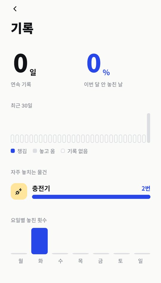 챙기GO 기록 화면: 자주 놓치는 물건과 요일별 횟수